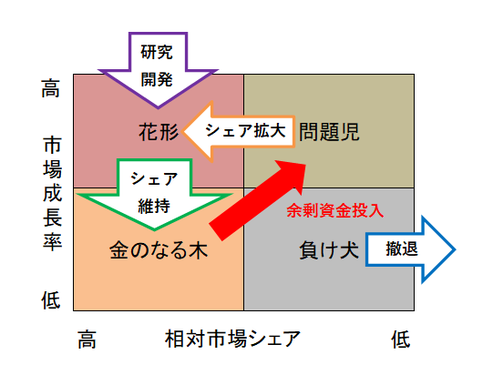 プロダクト ポートフォリオ マネジメント あなたの会社を強くする方法 その6 白石茂義公認会計士事務所