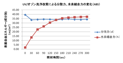 UV/オゾン洗浄改質による分散力、水素結合力の変化（ABS）