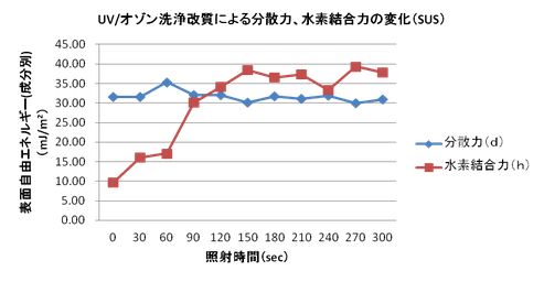 UV/オゾン洗浄改質による分散力、水素結合力の変化（SUS304）