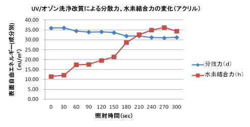 UV/オゾン洗浄改質による分散力、水素結合力の変化（アクリル）