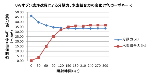 UV/オゾン洗浄改質による分散力、水素結合力の変化（ポリカ）