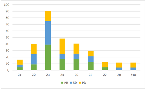 Gestapeltes Balkendiagramm zum Ansprechen der Patienten auf verschiedene Therapiezyklen (Z1–Z10), unterteilt in partielles Ansprechen (PR), stabile Erkrankung (SD) und progressive Erkrankung (PD).
