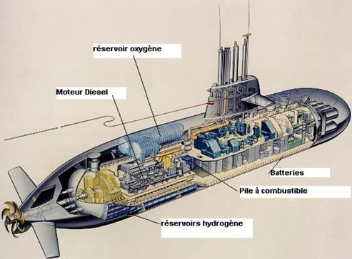 Plan en coupe d'un sous-marin équipé d'un moteur diesel et d'un moteur à hydrogène