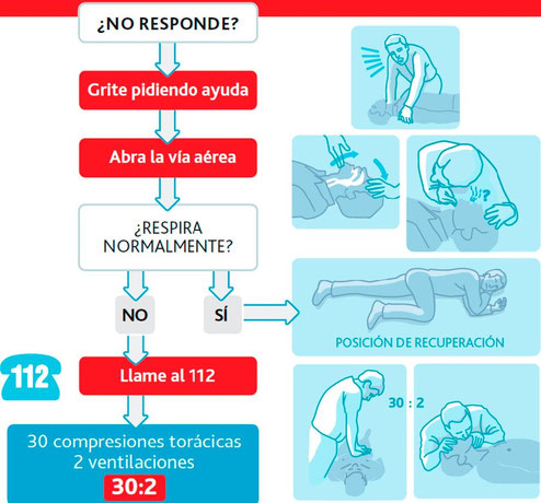 Esquema de actuación ante ante un desfallecimiento según si respira o no