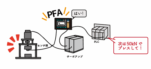 外部から目標値の変更が可能に