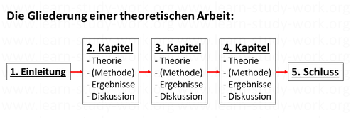 Die Gliederung einer theoretischen Arbeit - www.learn-study-work.org