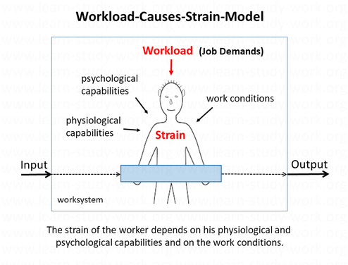 The Workload-Causes-Strain-Model - www.learn-study-work.org