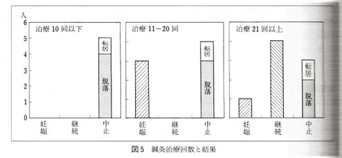 2000年9月発行「鍼灸臨床の科学」より