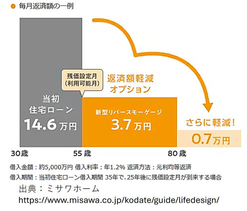 残価設定型住宅ローン《平賀ファイナンシャルサービシズ(株)》