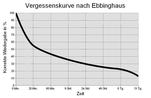 Vergessenskurve nach Ebbinghaus (www.neuronation.de/gedaechtnistraining/vergessenskurve)