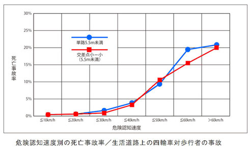 生活道路の死亡事故率／危険認知速度別