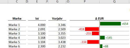 Excel rot bei Minus und grün bei Plus