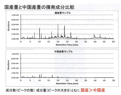 国産と中国産の香りの違い