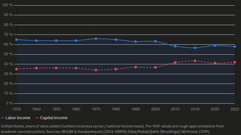 Capital income is on the rise, while labor income is significantly going down.