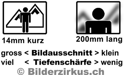 Brennweite (Copyright Bilderzirkus.ch)