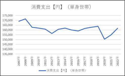 総務省　家計調査（1人世帯　1か月当たりの消費支出）