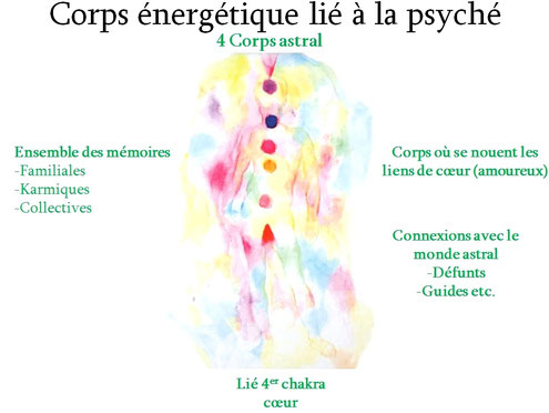 Aura, corps énergétiques, corps subtiles, corps astral, psyché, mémoires karmiques, mémoires familiales