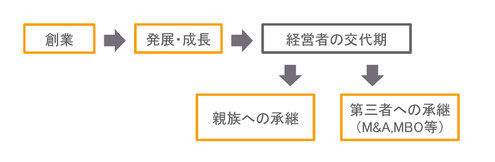 創業→発展・成長→経営者の交代期→親族への承継or第三者への承継（M&A,MBO）