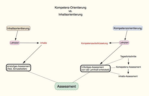 Schematische Darstellung eines kompetenzorientieren Assessments 