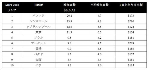 バンコク滞在者数1位,プーケットひとり当たりの支出額2位,タイ不動産投資,海外リゾート投資