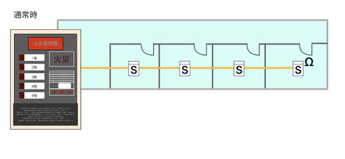 自火報受信機と各部屋に繋がった煙感知器の図