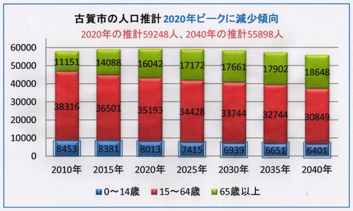 古賀市では2020年以降は減少傾向