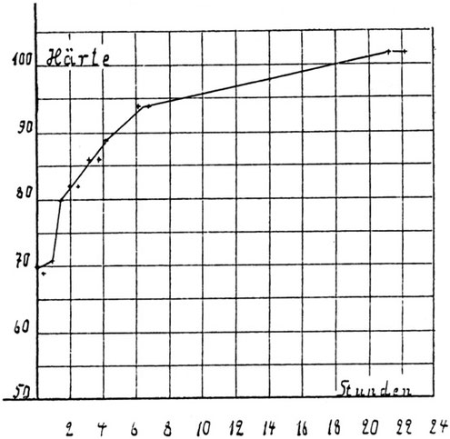 図　ウィルムの論文に掲載されたAl-3.5%-0.5%Mg合金の室温時効硬化曲線（縦軸：硬度，横軸室温保持時間（h））