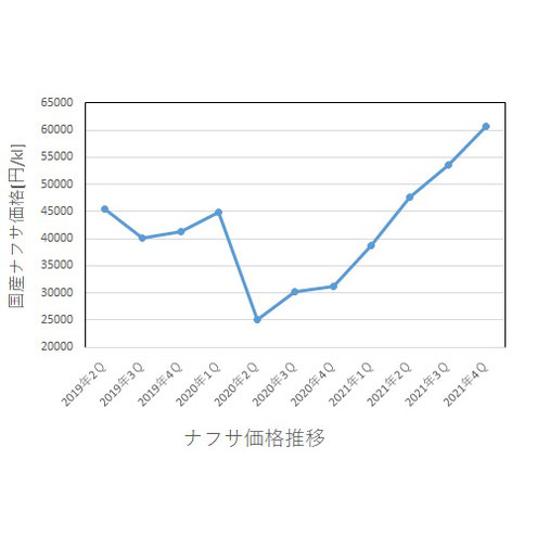 ナフサ価格 ２０２１年４ｑ ヨツバ通商株式会社