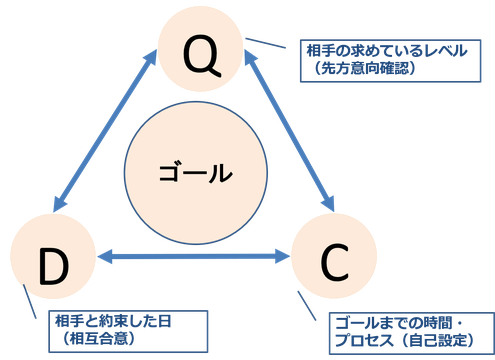 仕事のQCD　トレードオフ