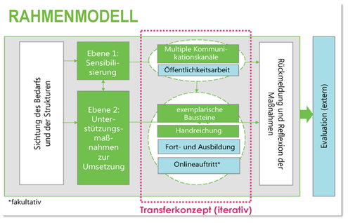 Iteratives Transferkonzept im cLEVER-Rahmenmodell (Bartsch, Bauer & Müller 2018, S. 32)