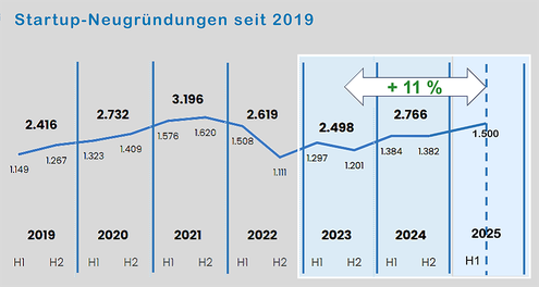 Entwicklung der Gründungen in Deutschland seit 2019 