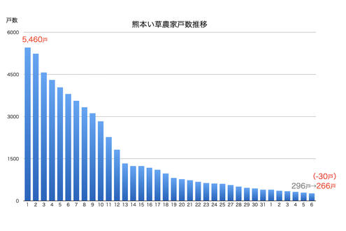 毎年の「「熊本県い業大会」資料をもとにグラフ作成