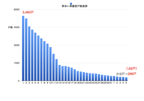 毎年の「「熊本県い業大会」資料をもとにグラフ作成