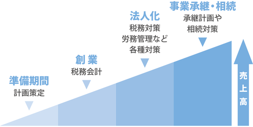 農業経営　売上高増大イメージ