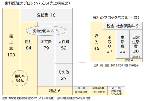 歯科医院のお金のブロックパズル