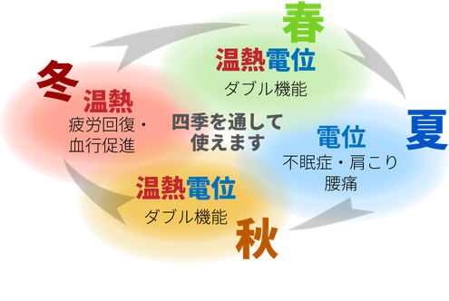 電位治療器が1年を通して使えるというイメージ図　四季それぞれに使い方のイメージを表しています