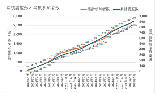 お客様の推移