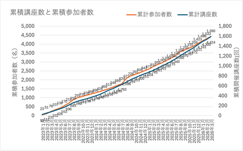 お客様の推移