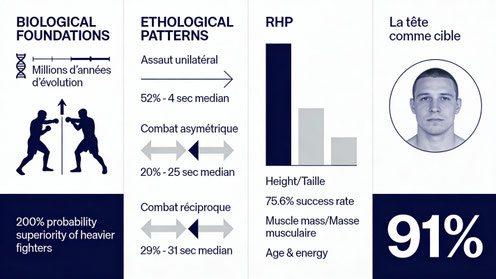Fondements biologiques et patterns éthologiques du combat au corps à corps