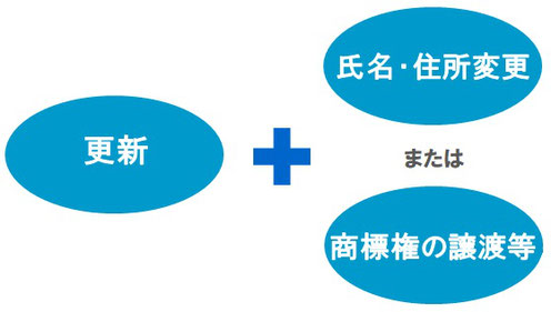 「更新」＋「氏名・住所変更」または「譲渡等」