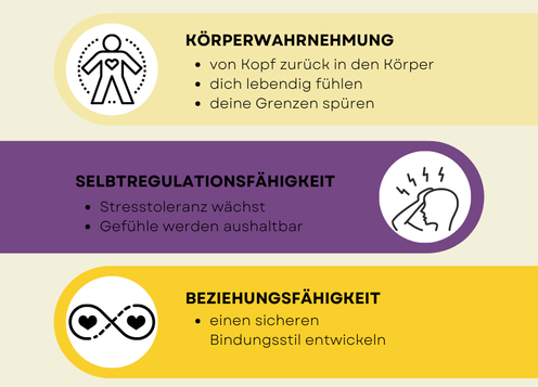 Infografik Entwicklungstrauma heilen: Körperwahrnnehmung, Stresstoleranz, Beziehungsfähigkeit