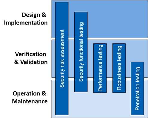 Chart 3 areas top to bottom. Design and Implementation, Verification and Validation, Operation and Maintenance. 5 blue bars cover ranges. Security risk assessment, Security functional testing, Performance testing, robustness testing, Penetration testing