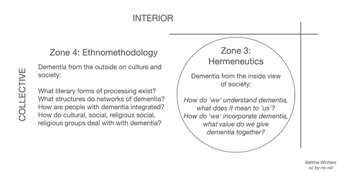 Fig. 21: Possible questions of the zones in the interior-collective quadrant.