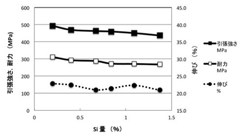 図 18 ジュラルミンの引張特性に及ぼすケイ素量の影 響(Al–3.7%Cu–1.6%Mg–0.55%Mn–0.24%Fe 合金)