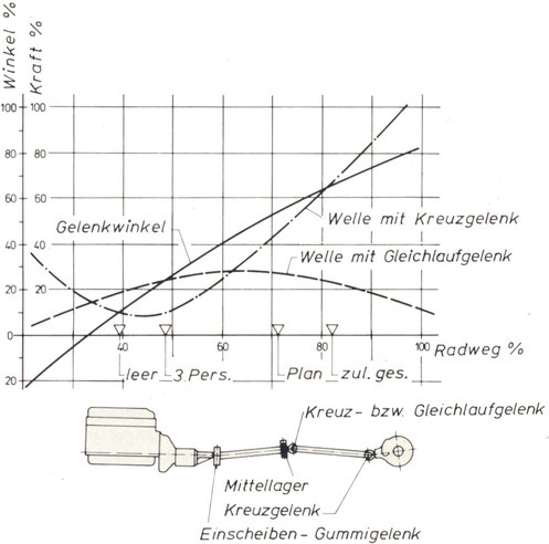 Bild 13. Gelenkkräfte am mittleren Gelenk einer zweiteiligen Gelenkwelle in Abhängigkeit von der Radeinfederung: Vergleich Gleichlauf-gelenk zu Kreuzgelenk