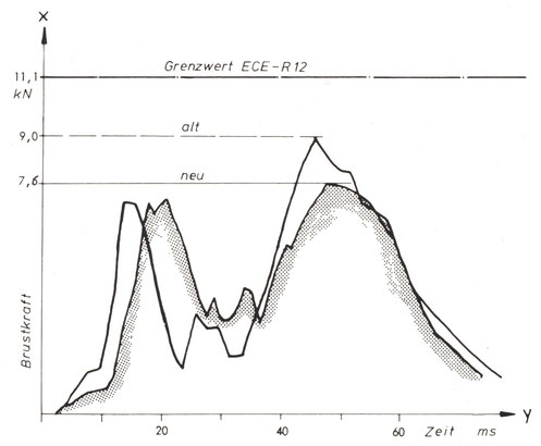 Bild B. Diagramm eines Schlittentests nach ECE-R 12; durch den Sicherheitsprallkorb konnte die maximale Brustkraft von 9,0 auf 7,6 kN gesenkt werden