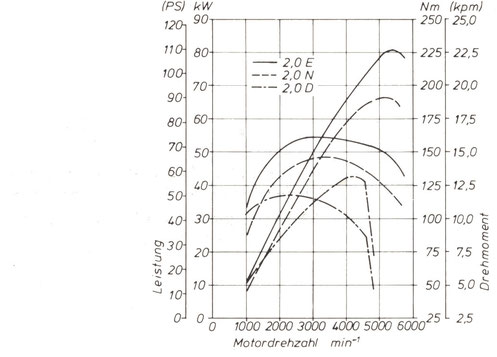 Bild 9. Leistungs- und Drehmomentkurven der neuen Rekord Motoren 2,0 E, 2,0 N und 2,0 D
