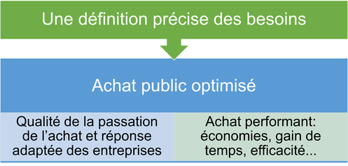 définition besoin