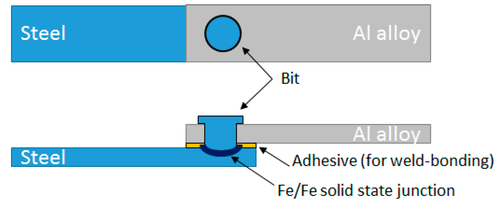 Reibnieten, englisch Friction Bit Joining (FBJ) oder Friction Element Welding (FEW), eines Aluminiumblechs auf ein Stahlblech mit Klebstoffschicht 