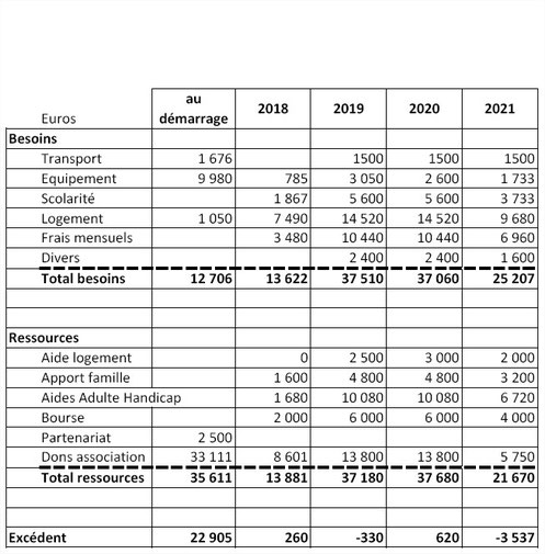 Réalisé 2018 et budget 2019 du projet d'études de Levy